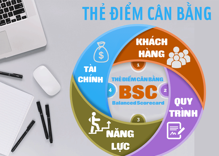 mo-hinh-BSC-trong-xay-dung-he-thong-danh-gia-hieu-qua-cong-vieec-KPI.