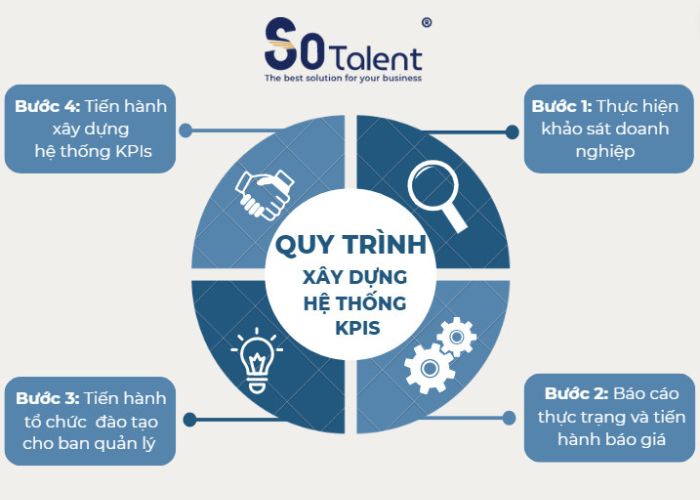 quy-trinh-xay-dung-he-thong-KPIs